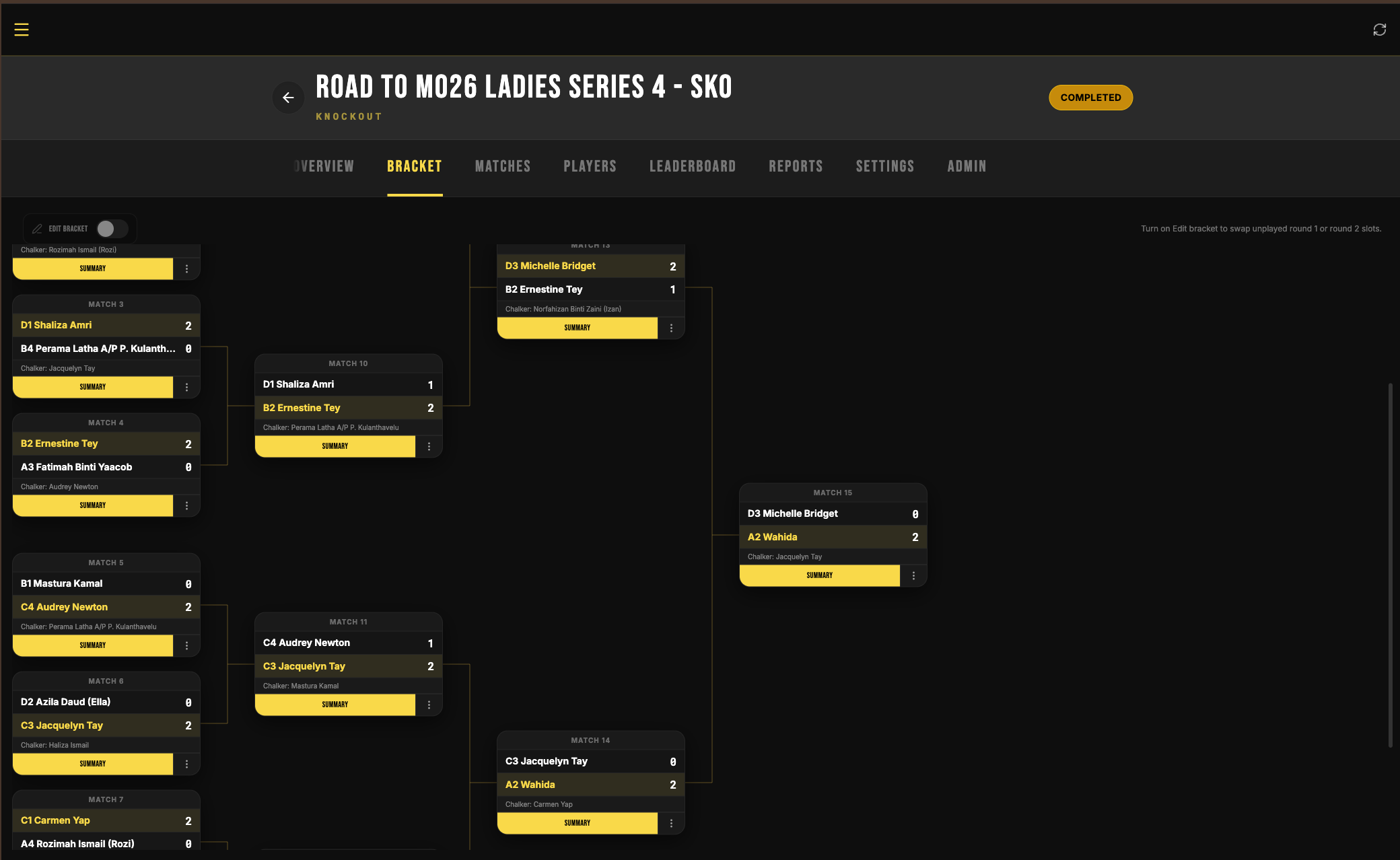 Tournament knockout bracket with match cards and completed results.