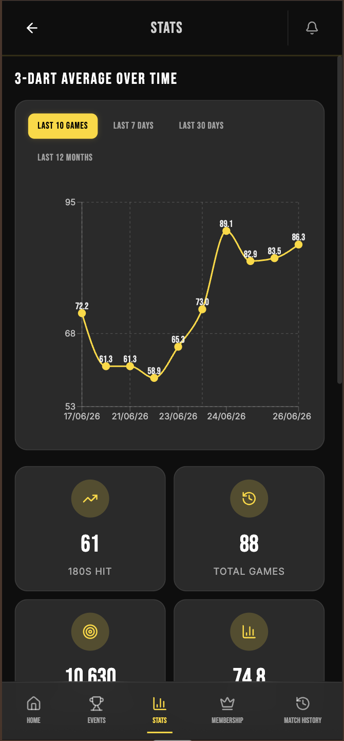 Player stats screen showing average over time and total games.